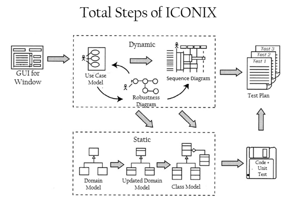 Development flow by ICONIX utilization