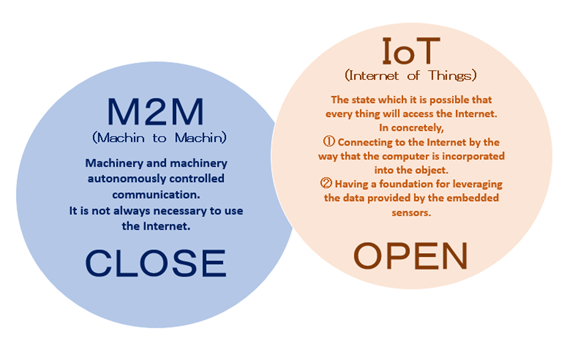 IoT/M2M Description