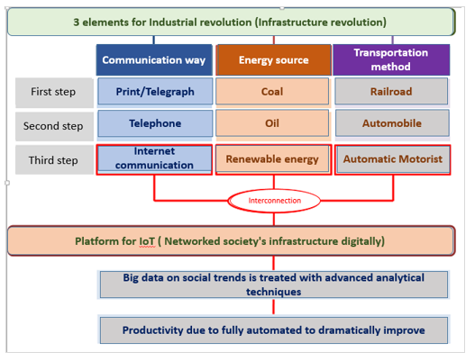 Third Industrial Revolution