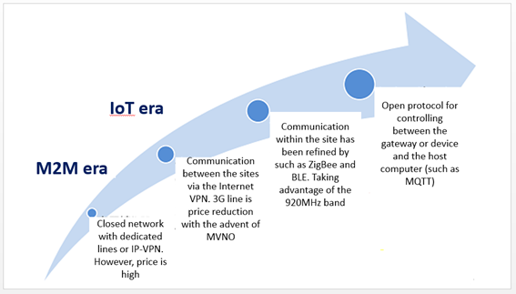 IoT Development element