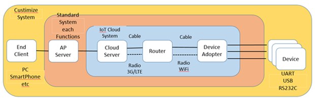 IoT/M2M System Foundation